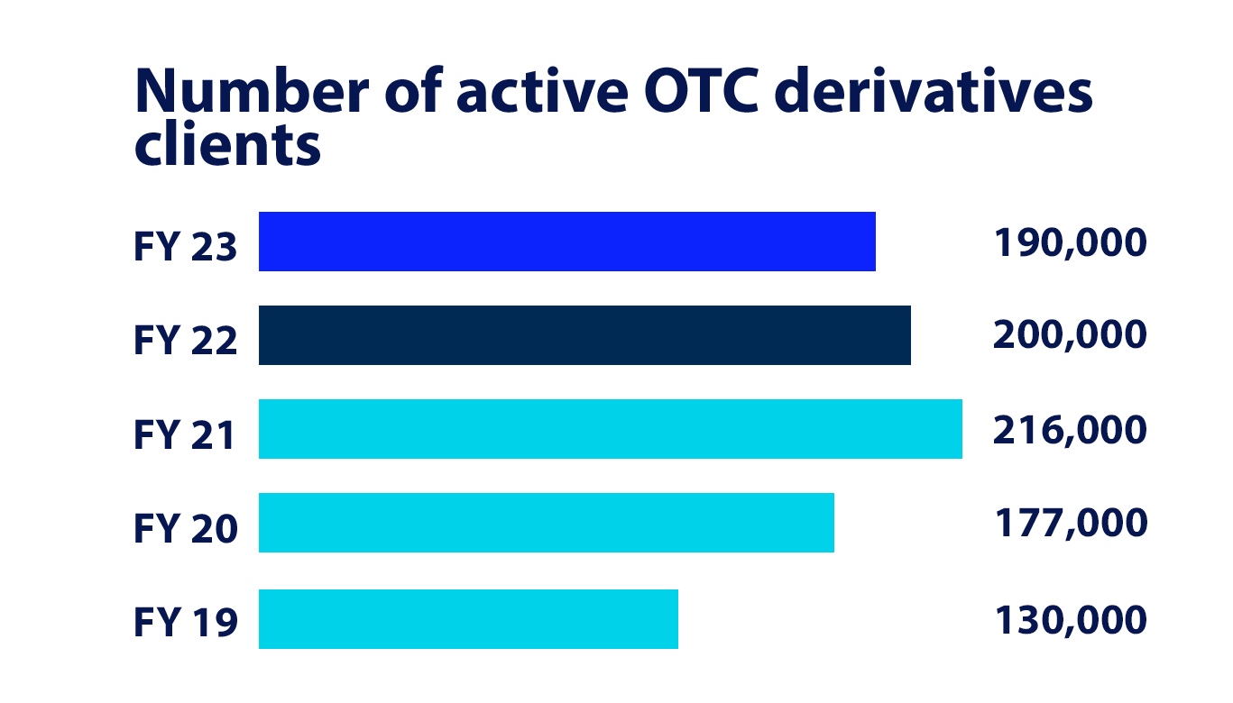 aktif-otc-sayisi